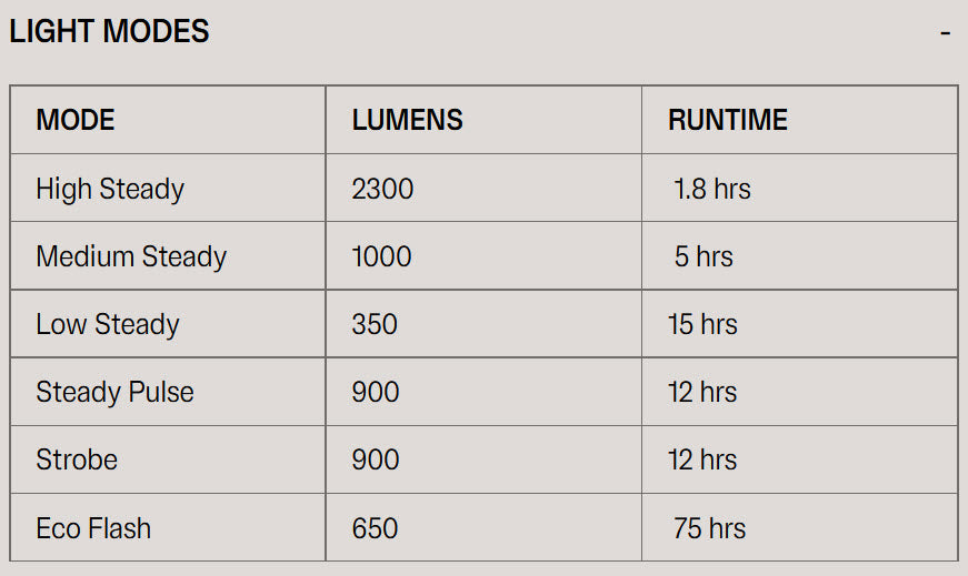 Blinder X 2300 Front Bike Light | 2300 Lumens | Handlebar Mount | Astounding Performance!