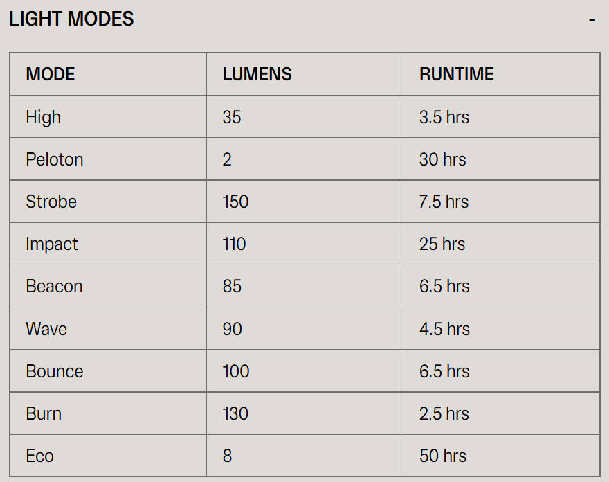 Blinder R-150 Rear Bike Light | 150 Lumens | Amazing!