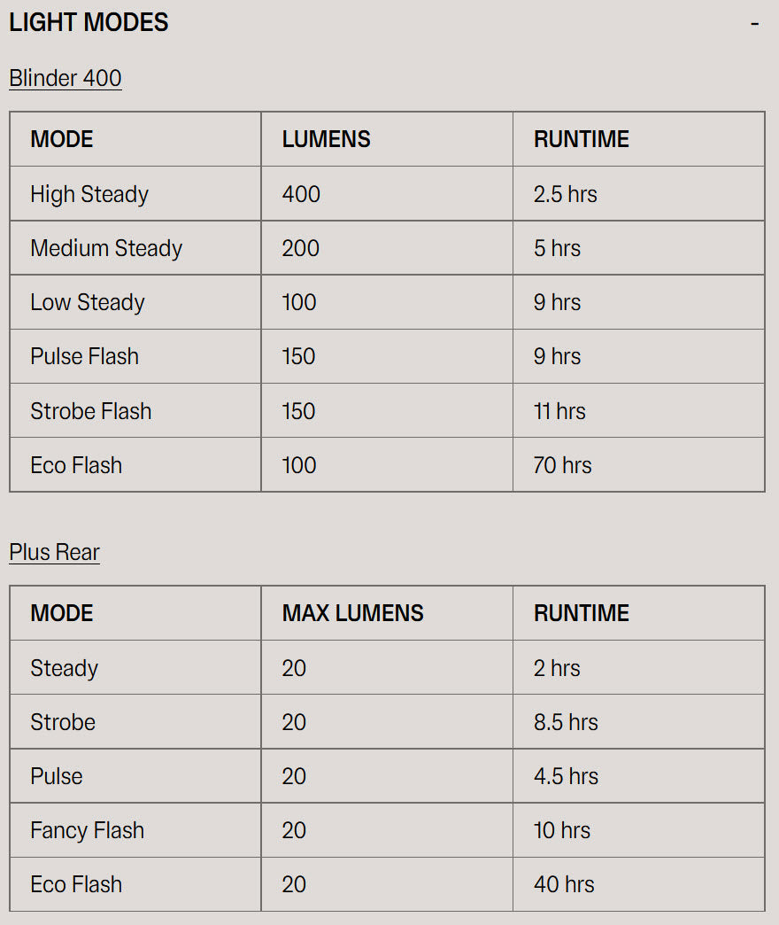 Blinder 400 and Plus Bike Light Set | 400/20 Lumens